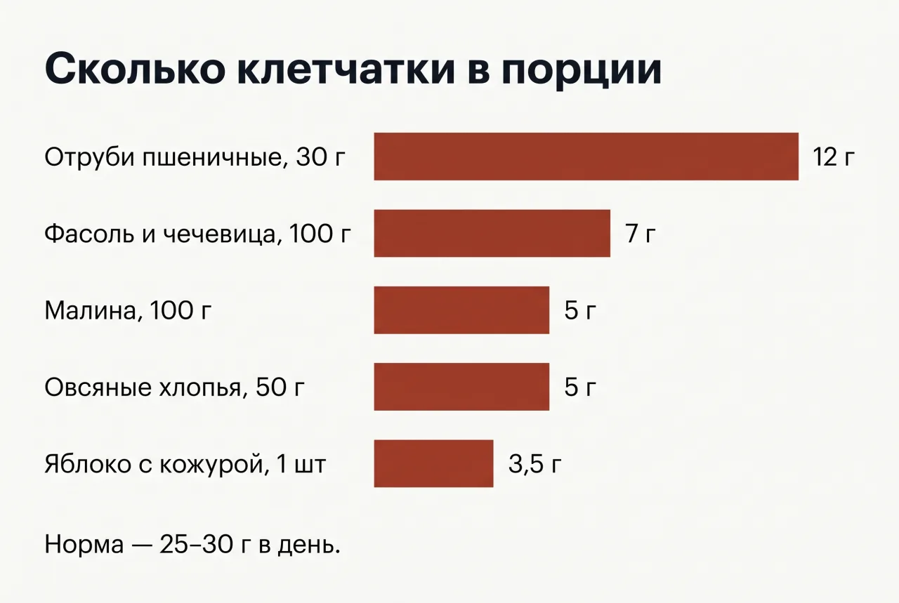 Сколько клетчатки в порции: отруби 12 г, фасоль и чечевица 7 г, малина 5 г, овсяные хлопья 5 г, яблоко 3,5 г. Норма — 25–30 г в день