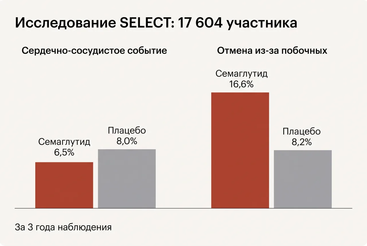 Исследование SELECT, 17 604 участника: сердечно-сосудистое событие у 6,5% на семаглутиде против 8,0% на плацебо; отмена из-за побочных — 16,6% против 8,2%