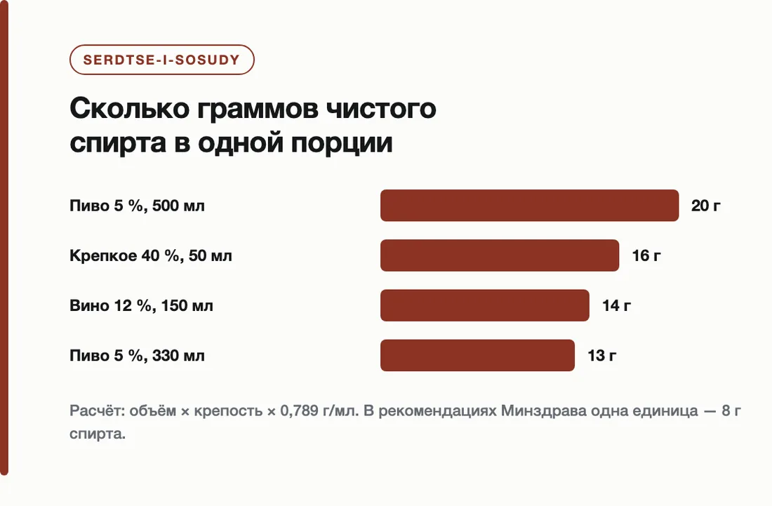 Сколько граммов чистого спирта в одной порции: Пиво 5 %, 500 мл — 20 г, Крепкое 40 %, 50 мл — 16 г, Вино 12 %, 150 мл — 14 г, Пиво 5 %, 330 мл — 13 г
