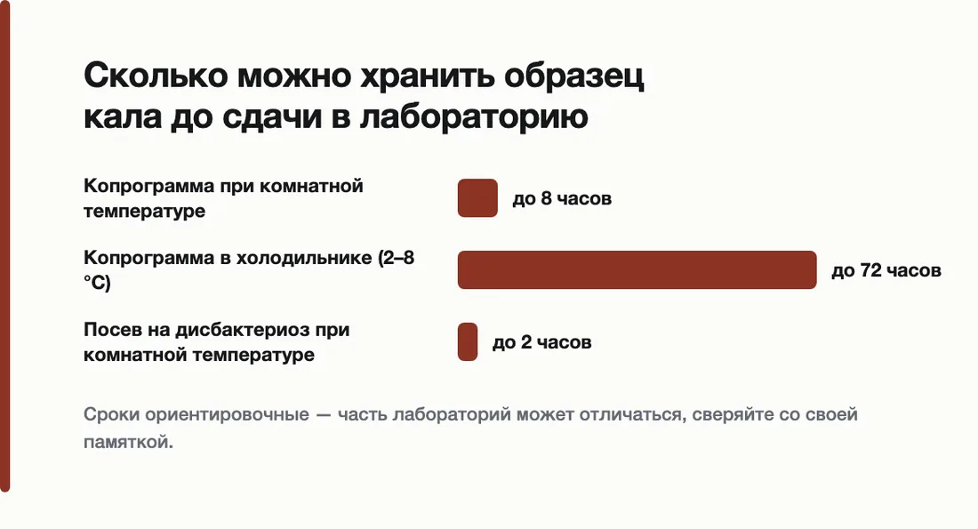 Сколько можно хранить образец кала до сдачи в лабораторию: Копрограмма при комнатной температуре — до 8 часов, Копрограмма в холодильнике (2–8 °C) — до 72 часов, Посев на дисбактериоз при комнатной температуре — до 2 часов