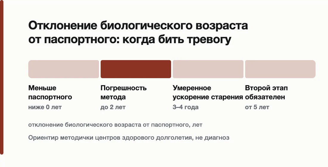 Отклонение биологического возраста от паспортного: когда бить тревогу: Меньше паспортного ниже 0 лет, Погрешность метода до 2 лет, Умеренное ускорение старения 3–4 года, Второй этап обязателен от 5 лет