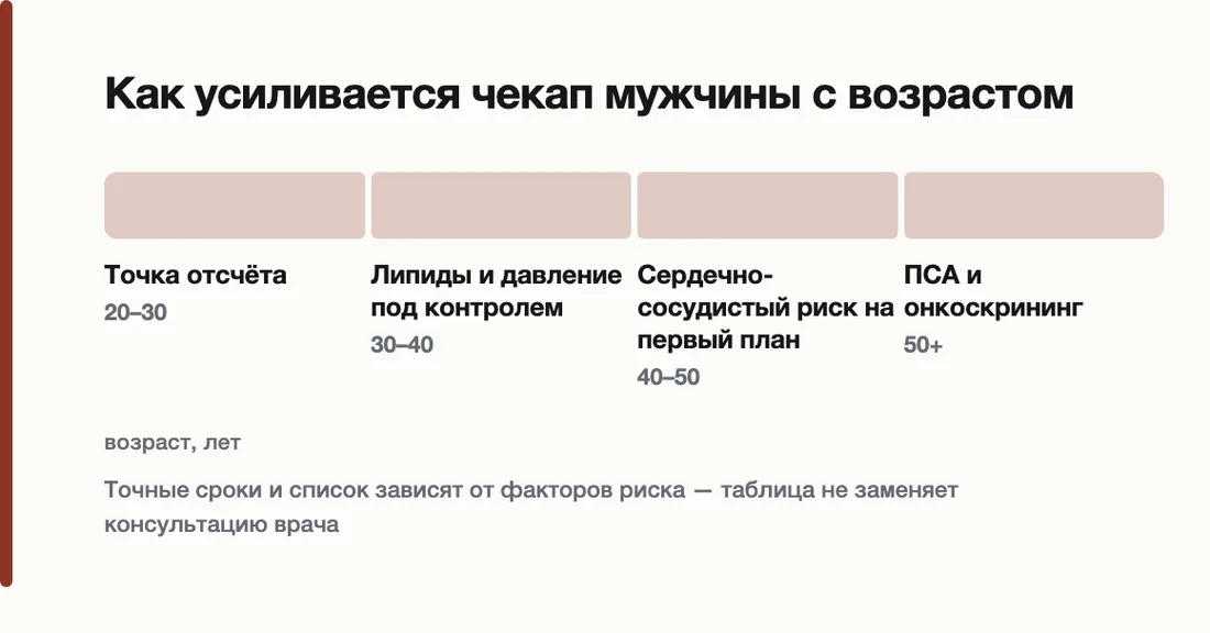 Как усиливается чекап мужчины с возрастом: Точка отсчёта 20–30, Липиды и давление под контролем 30–40, Сердечно-сосудистый риск на первый план 40–50, ПСА и онкоскрининг 50+