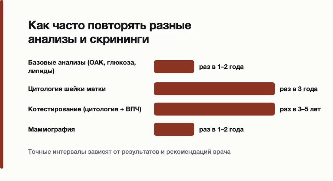 Как часто повторять разные анализы и скрининги: Базовые анализы (ОАК, глюкоза, липиды) — раз в 1–2 года, Цитология шейки матки — раз в 3 года, Котестирование (цитология + ВПЧ) — раз в 3–5 лет, Маммография — раз в 1–2 года