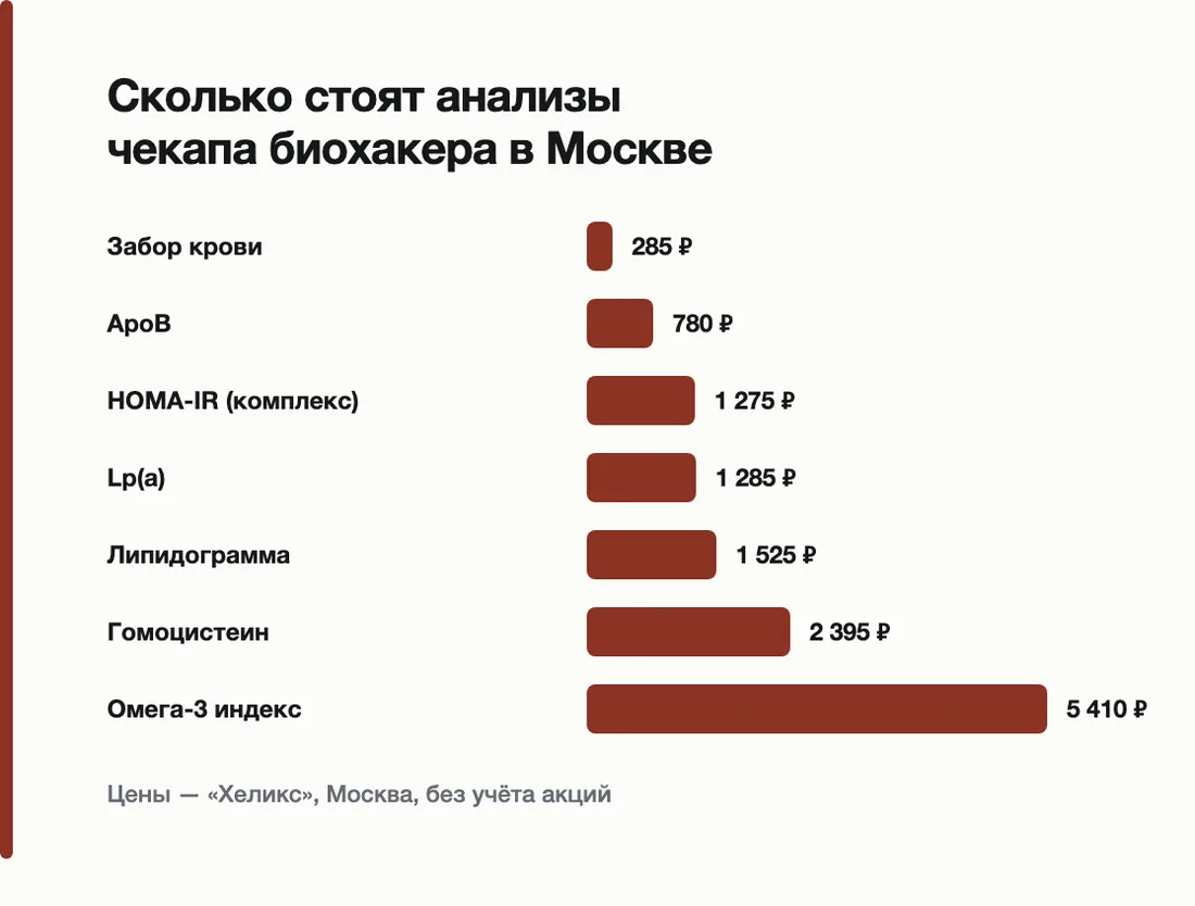 Сколько стоят анализы чекапа биохакера в Москве: Забор крови — 285 ₽, ApoB — 780 ₽, HOMA-IR (комплекс) — 1 275 ₽, Lp(a) — 1 285 ₽, Липидограмма — 1 525 ₽, Гомоцистеин — 2 395 ₽, Омега-3 индекс — 5 410 ₽