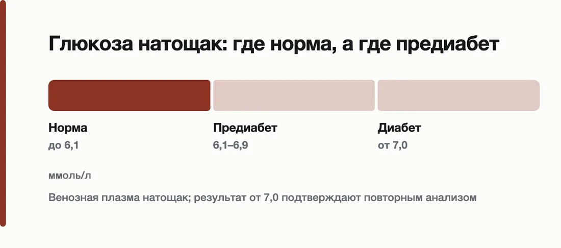 Глюкоза натощак: где норма, а где предиабет: Норма до 6,1, Предиабет 6,1–6,9, Диабет от 7,0