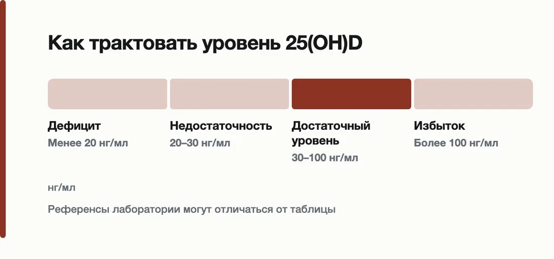 Как трактовать уровень 25(OH)D: Дефицит Менее 20 нг/мл, Недостаточность 20–30 нг/мл, Достаточный уровень 30–100 нг/мл, Избыток Более 100 нг/мл