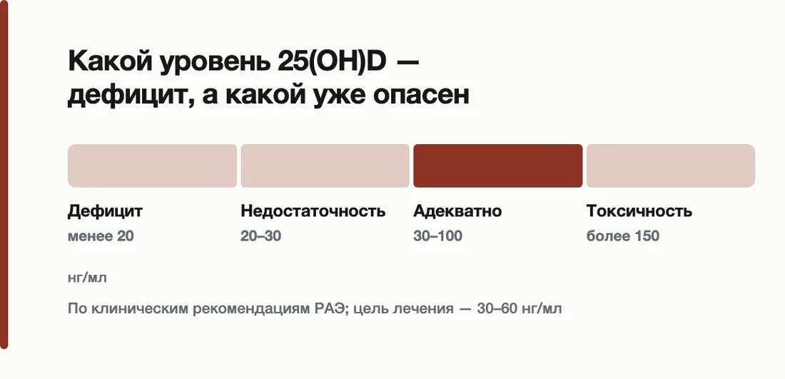 Какой уровень 25(OH)D — дефицит, а какой уже опасен: Дефицит менее 20, Недостаточность 20–30, Адекватно 30–100, Токсичность более 150