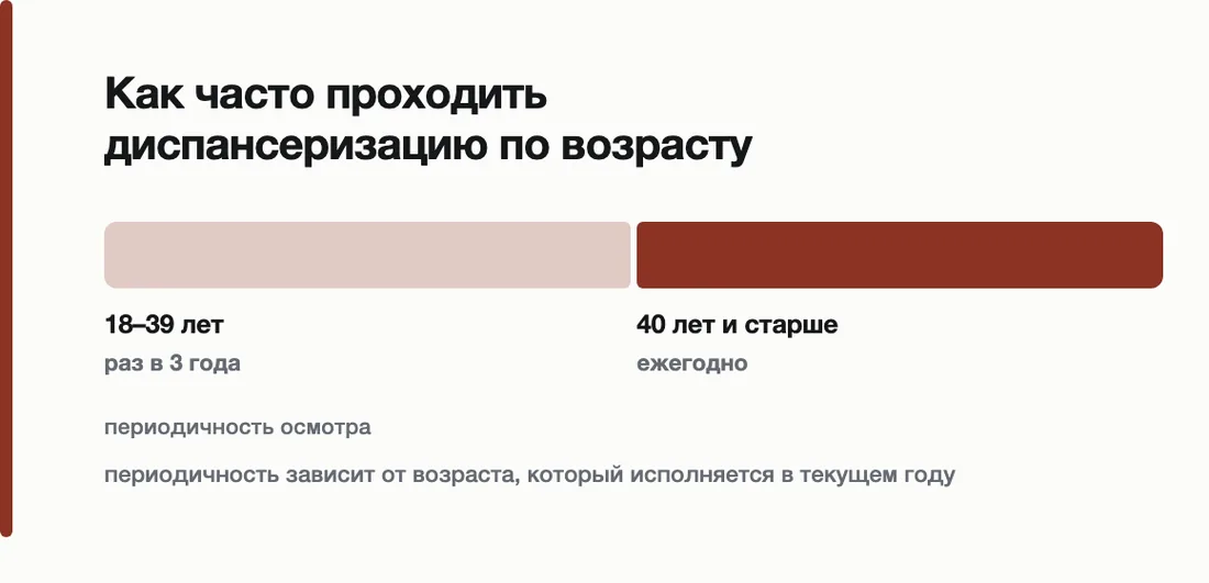 Как часто проходить диспансеризацию по возрасту: 18–39 лет раз в 3 года, 40 лет и старше ежегодно