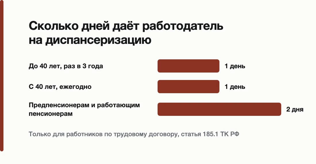Сколько дней даёт работодатель на диспансеризацию: До 40 лет, раз в 3 года — 1 день, С 40 лет, ежегодно — 1 день, Предпенсионерам и работающим пенсионерам — 2 дня