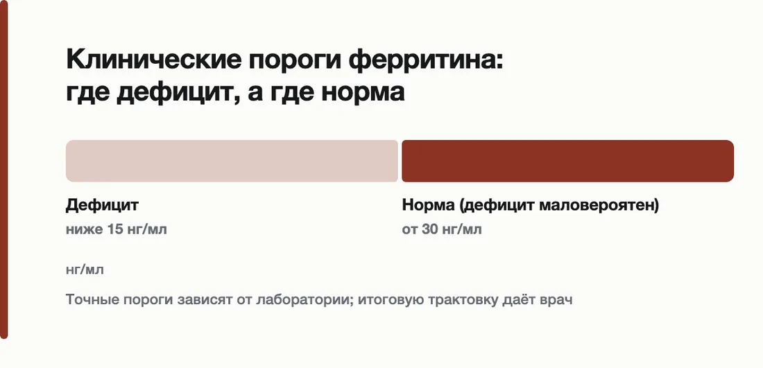 Клинические пороги ферритина: где дефицит, а где норма: Дефицит ниже 15 нг/мл, Норма (дефицит маловероятен) от 30 нг/мл