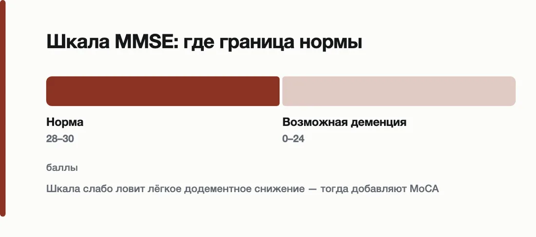 Шкала MMSE: где граница нормы: Норма 28–30, Возможная деменция 0–24