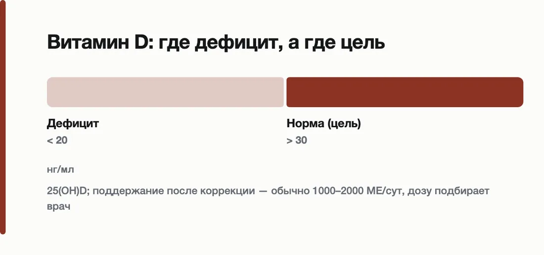 Витамин D: где дефицит, а где цель: Дефицит < 20, Норма (цель) > 30