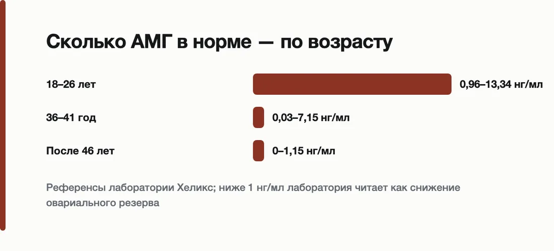 Сколько АМГ в норме — по возрасту: 18–26 лет — 0,96–13,34 нг/мл, 36–41 год — 0,03–7,15 нг/мл, После 46 лет — 0–1,15 нг/мл
