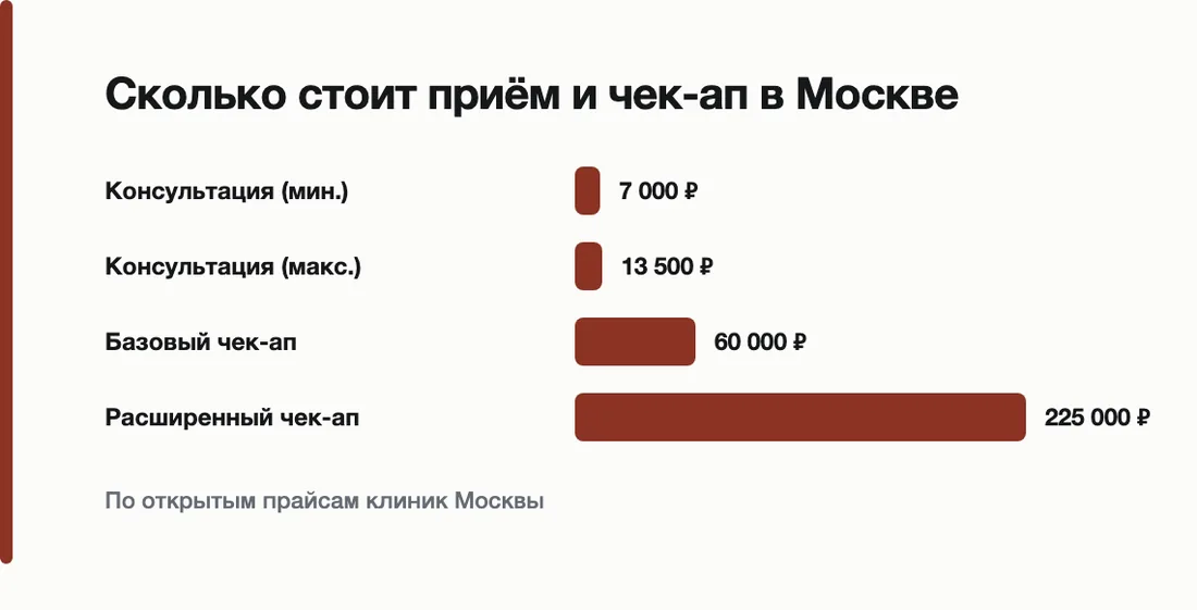 Сколько стоит приём и чек-ап в Москве: Консультация (мин.) — 7 000 ₽, Консультация (макс.) — 13 500 ₽, Базовый чек-ап — 60 000 ₽, Расширенный чек-ап — 225 000 ₽