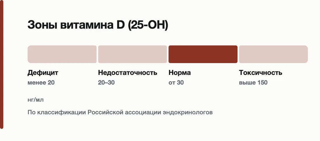 Зоны витамина D (25-OH): Дефицит менее 20, Недостаточность 20–30, Норма от 30, Токсичность выше 150