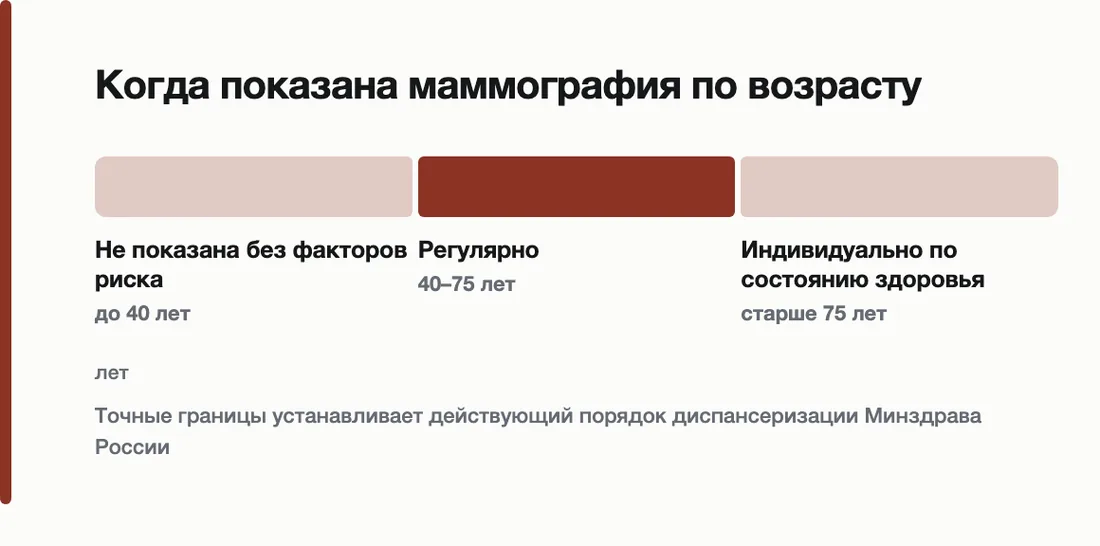 Когда показана маммография по возрасту: Не показана без факторов риска до 40 лет, Регулярно 40–75 лет, Индивидуально по состоянию здоровья старше 75 лет