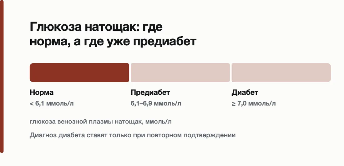 Глюкоза натощак: где норма, а где уже предиабет: Норма < 6,1 ммоль/л, Предиабет 6,1–6,9 ммоль/л, Диабет ≥ 7,0 ммоль/л