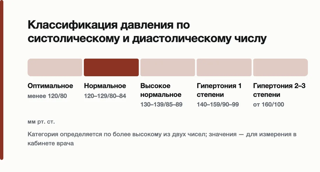 Классификация давления по систолическому и диастолическому числу: Оптимальное менее 120/80, Нормальное 120–129/80–84, Высокое нормальное 130–139/85–89, Гипертония 1 степени 140–159/90–99, Гипертония 2–3 степени от 160/100