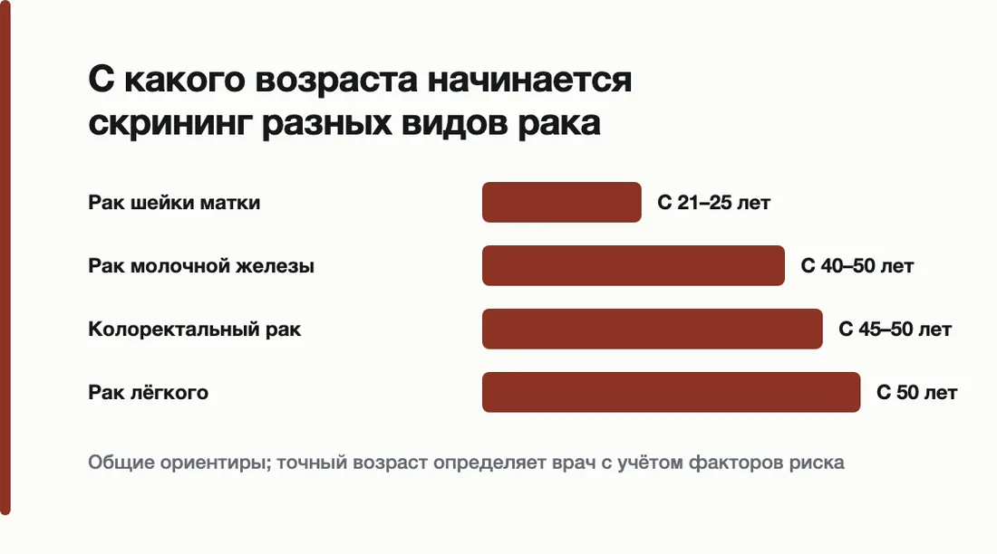 С какого возраста начинается скрининг разных видов рака: Рак шейки матки — С 21–25 лет, Рак молочной железы — С 40–50 лет, Колоректальный рак — С 45–50 лет, Рак лёгкого — С 50 лет