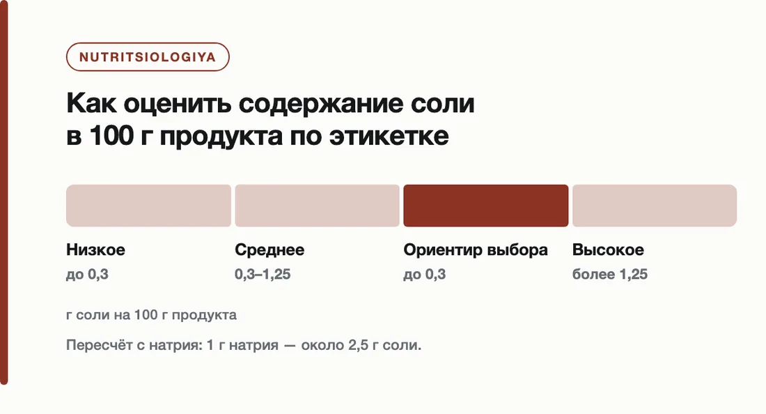 Как оценить содержание соли в 100 г продукта по этикетке: Низкое до 0,3, Среднее 0,3–1,25, Ориентир выбора до 0,3, Высокое более 1,25