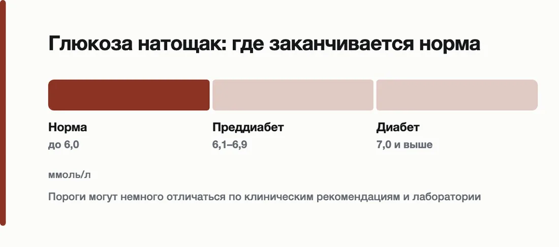 Глюкоза натощак: где заканчивается норма: Норма до 6,0, Преддиабет 6,1–6,9, Диабет 7,0 и выше