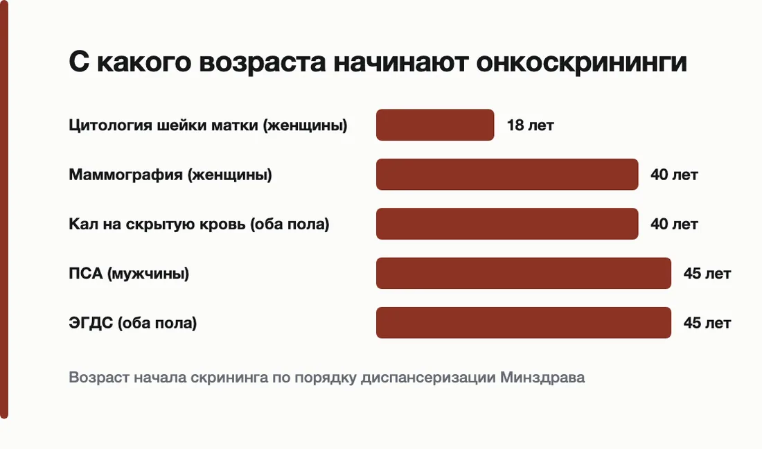 С какого возраста начинают онкоскрининги: Цитология шейки матки (женщины) — 18 лет, Маммография (женщины) — 40 лет, Кал на скрытую кровь (оба пола) — 40 лет, ПСА (мужчины) — 45 лет, ЭГДС (оба пола) — 45 лет