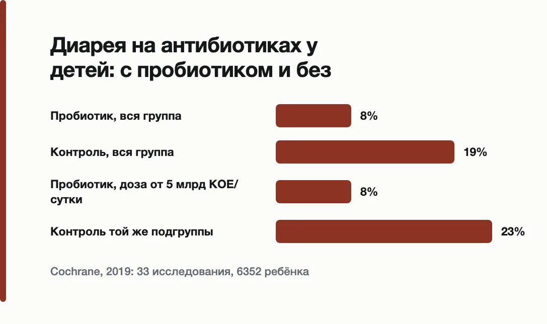 Диарея на антибиотиках у детей: с пробиотиком и без: Пробиотик, вся группа — 8%, Контроль, вся группа — 19%, Пробиотик, доза от 5 млрд КОЕ/сутки — 8%, Контроль той же подгруппы — 23%