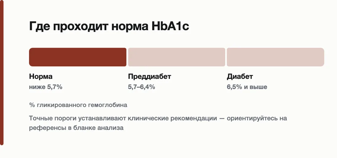 Где проходит норма HbA1c: Норма ниже 5,7%, Преддиабет 5,7–6,4%, Диабет 6,5% и выше