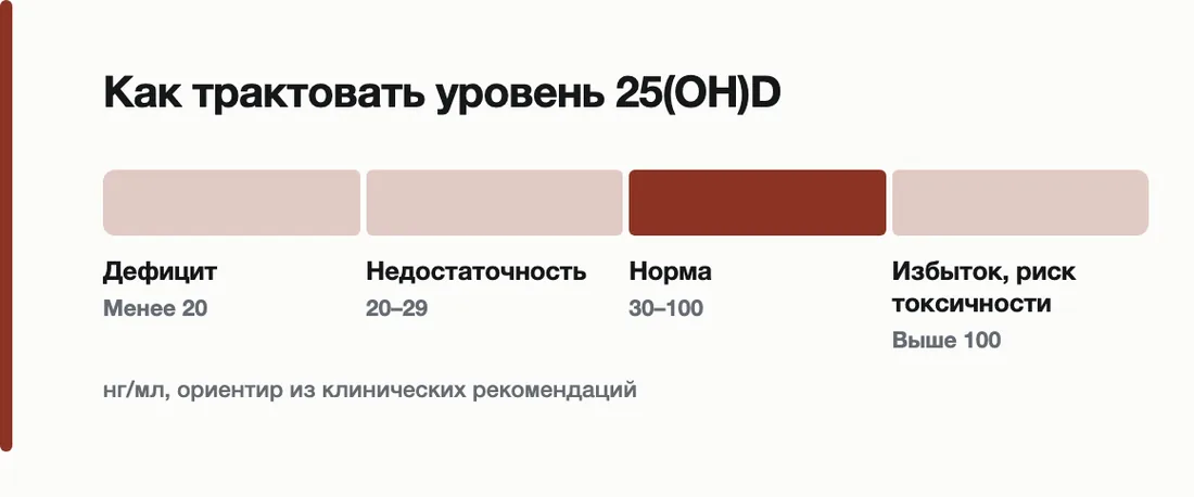 Как трактовать уровень 25(OH)D: Дефицит Менее 20, Недостаточность 20–29, Норма 30–100, Избыток, риск токсичности Выше 100