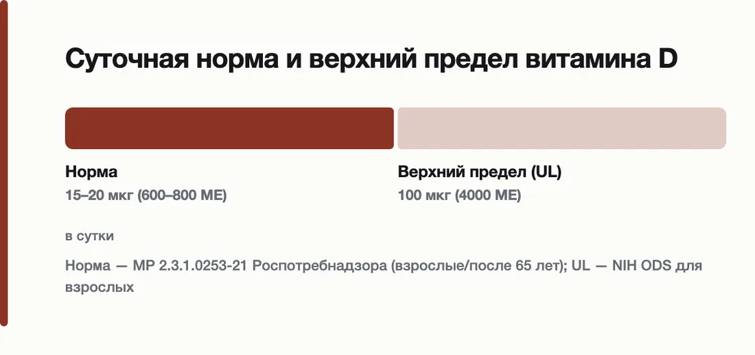 Суточная норма и верхний предел витамина D: Норма 15–20 мкг (600–800 МЕ), Верхний предел (UL) 100 мкг (4000 МЕ)