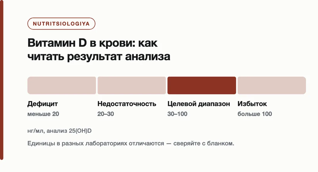 Витамин D в крови: как читать результат анализа: Дефицит меньше 20, Недостаточность 20–30, Целевой диапазон 30–100, Избыток больше 100