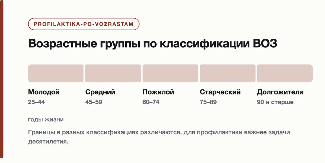 Возрастные группы по классификации ВОЗ: Молодой 25–44, Средний 45–59, Пожилой 60–74, Старческий 75–89, Долгожители 90 и старше