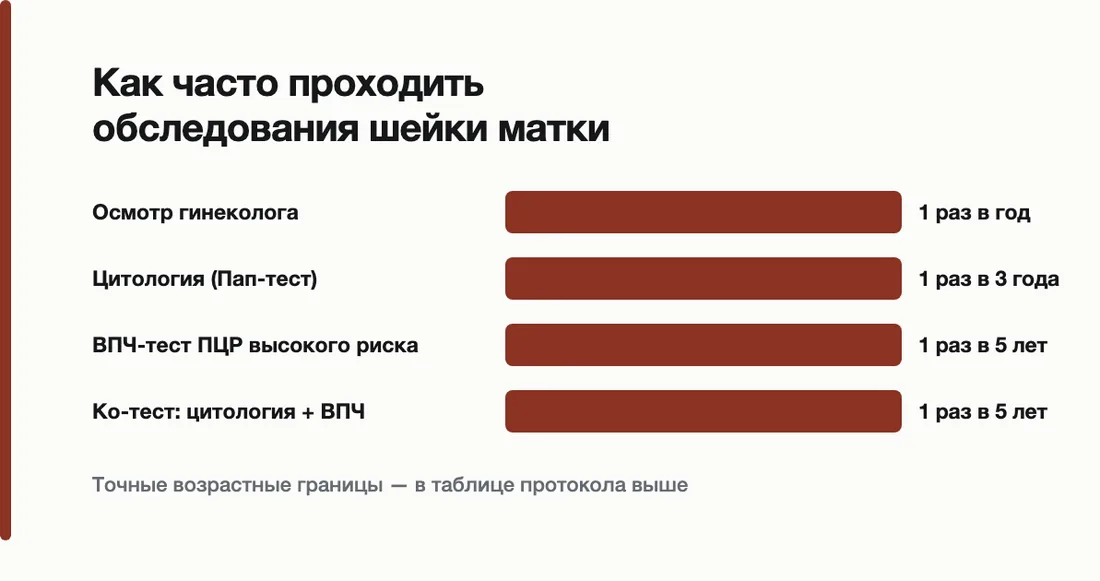 Как часто проходить обследования шейки матки: Осмотр гинеколога — 1 раз в год, Цитология (Пап-тест) — 1 раз в 3 года, ВПЧ-тест ПЦР высокого риска — 1 раз в 5 лет, Ко-тест: цитология + ВПЧ — 1 раз в 5 лет