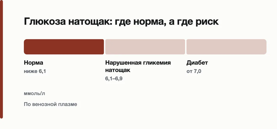 Глюкоза натощак: где норма, а где риск: Норма ниже 6,1, Нарушенная гликемия натощак 6,1–6,9, Диабет от 7,0