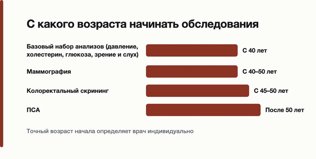 С какого возраста начинать обследования: Базовый набор анализов (давление, холестерин, глюкоза, зрение и слух) — С 40 лет, Маммография — С 40–50 лет, Колоректальный скрининг — С 45–50 лет, ПСА — После 50 лет