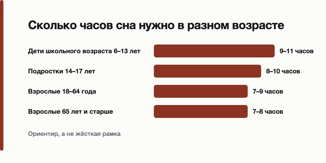 Сколько часов сна нужно в разном возрасте: Дети школьного возраста 6–13 лет — 9–11 часов, Подростки 14–17 лет — 8–10 часов, Взрослые 18–64 года — 7–9 часов, Взрослые 65 лет и старше — 7–8 часов