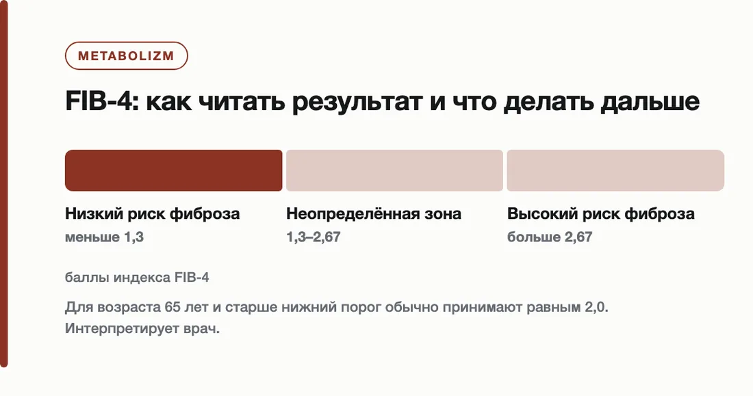 FIB-4: как читать результат и что делать дальше: Низкий риск фиброза меньше 1,3, Неопределённая зона 1,3–2,67, Высокий риск фиброза больше 2,67